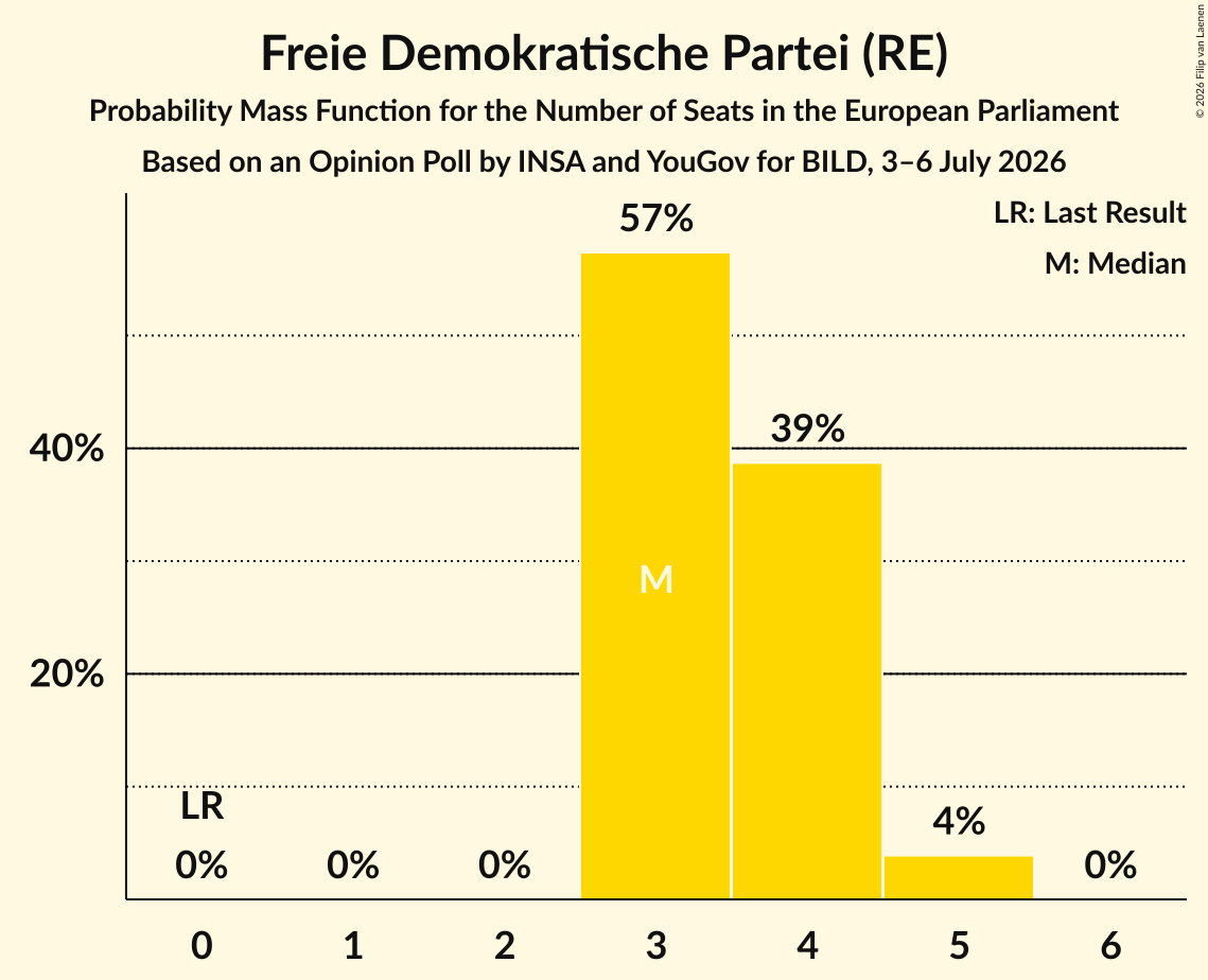 Seats Probability Mass Function Graph with seats probability mass function not yet produced