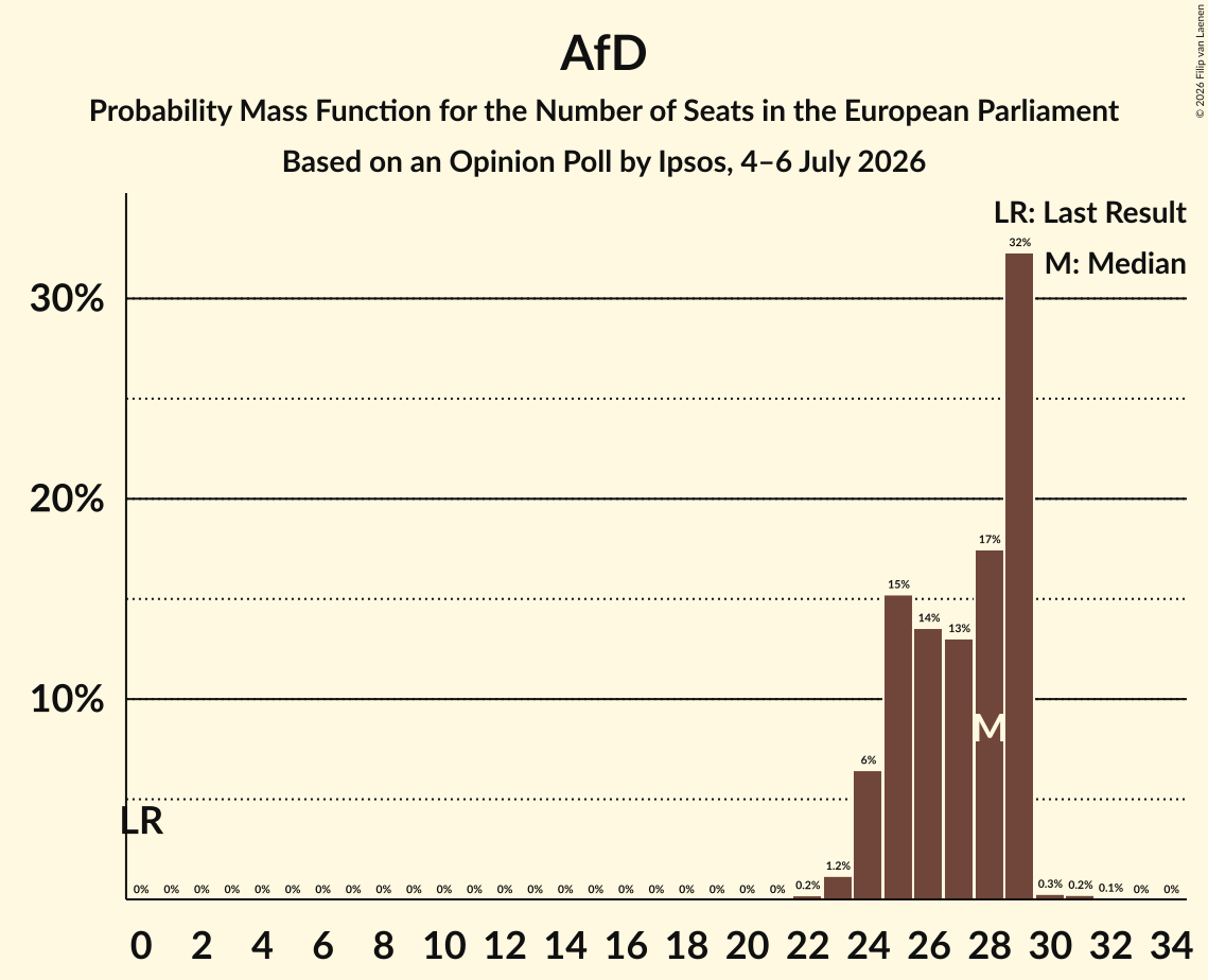 Seats Probability Mass Function Graph with seats probability mass function not yet produced