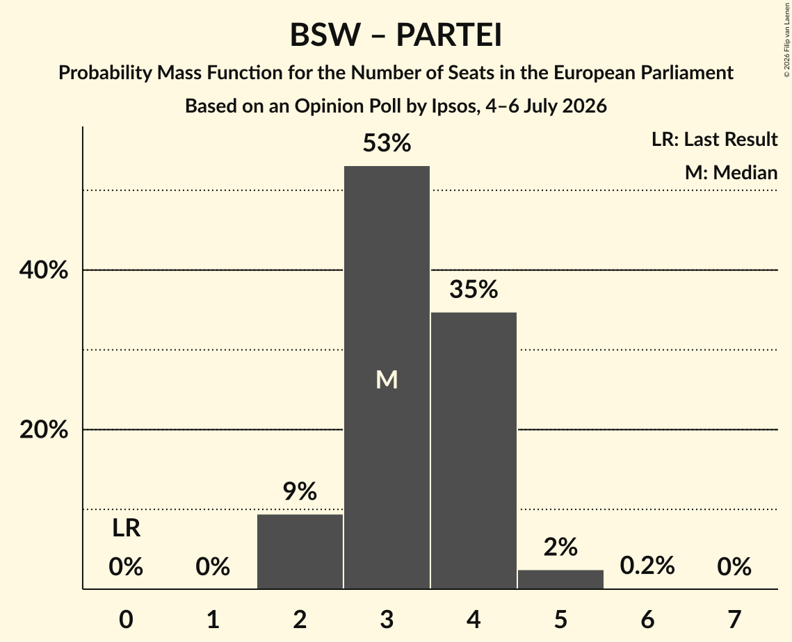 Seats Probability Mass Function Graph with seats probability mass function not yet produced