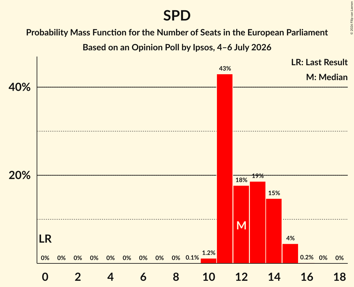 Seats Probability Mass Function Graph with seats probability mass function not yet produced