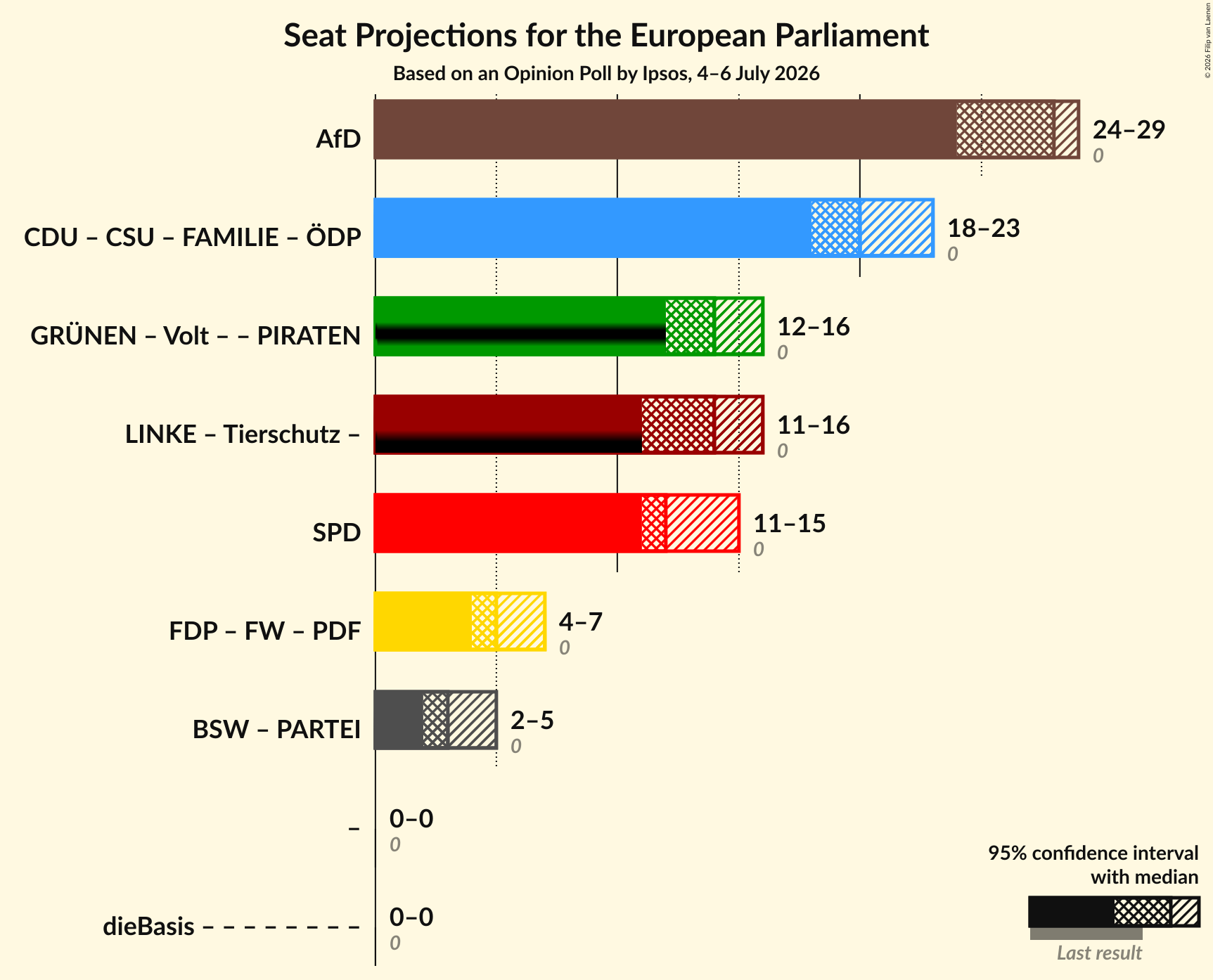Coalitions Seats Graph with coalitions seats not yet produced