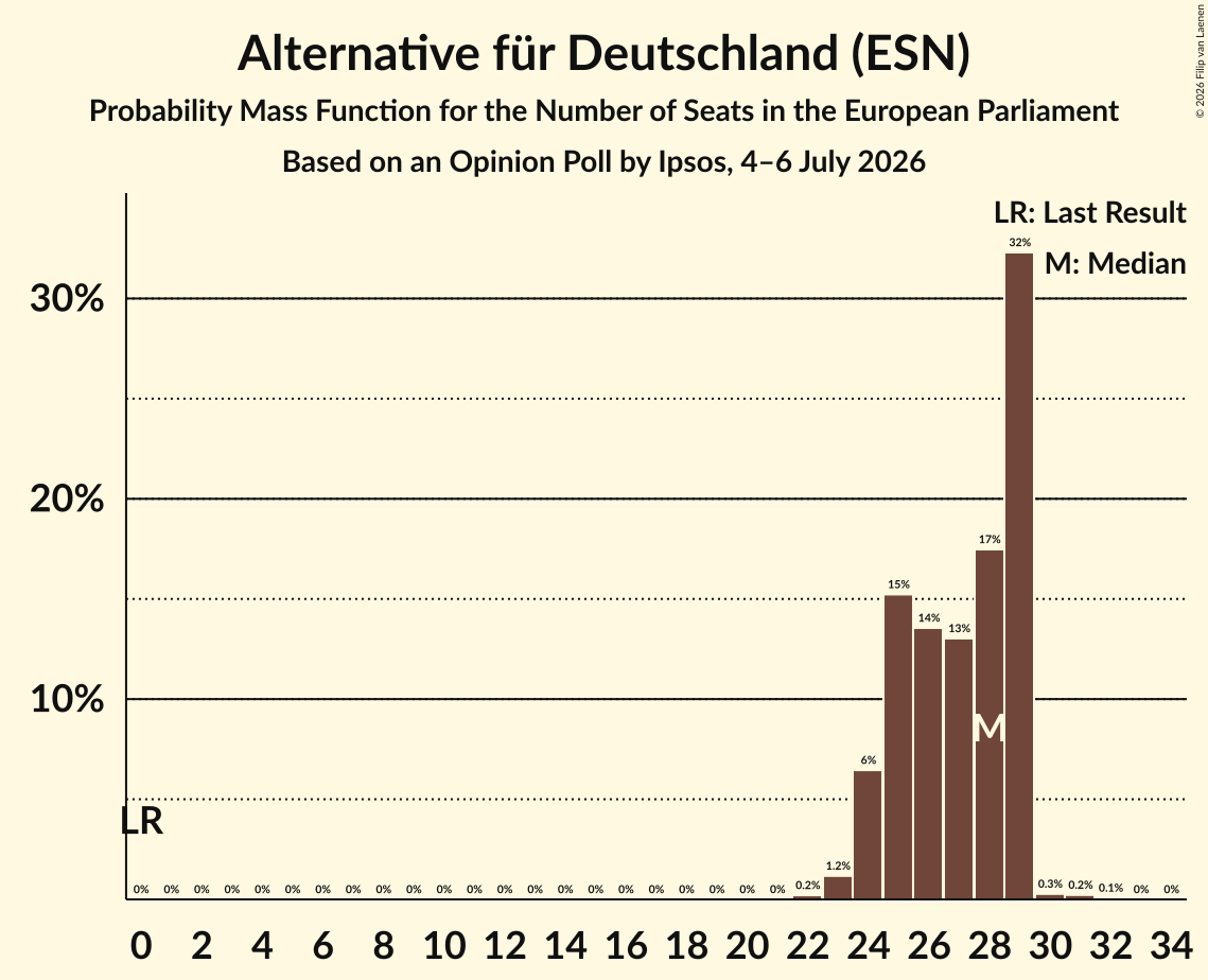 Seats Probability Mass Function Graph with seats probability mass function not yet produced