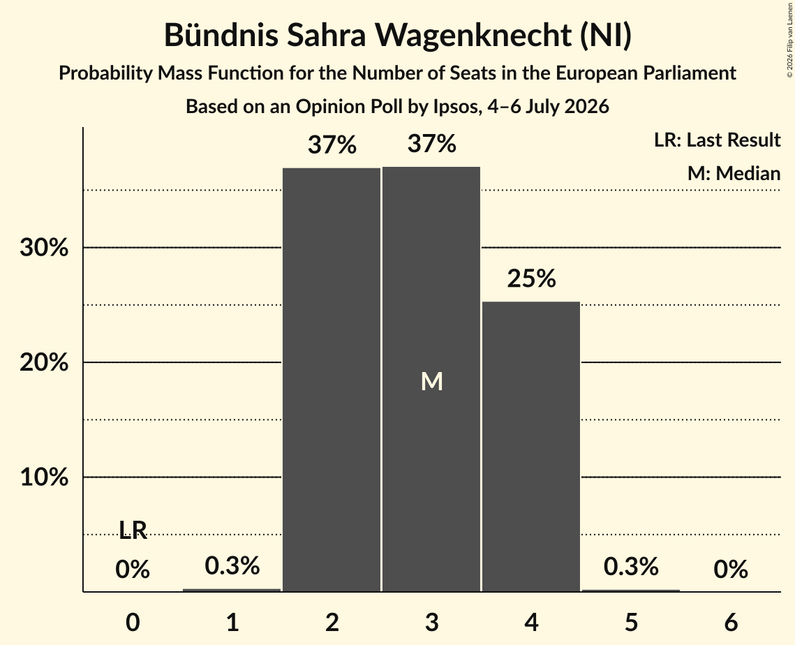 Seats Probability Mass Function Graph with seats probability mass function not yet produced