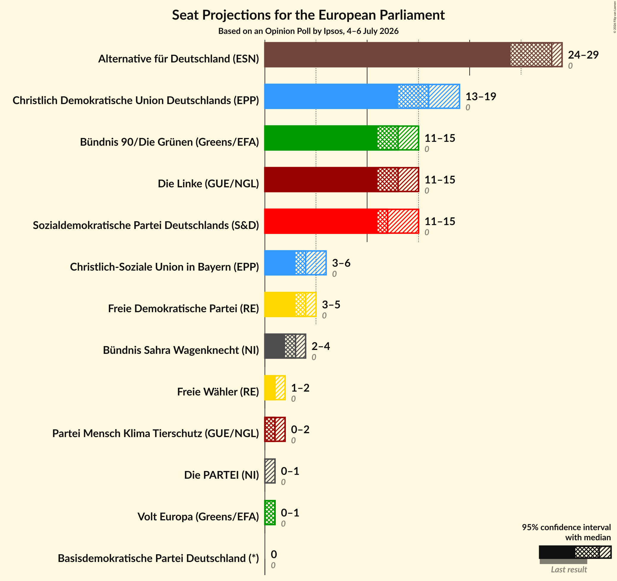 Seats Graph with seats not yet produced