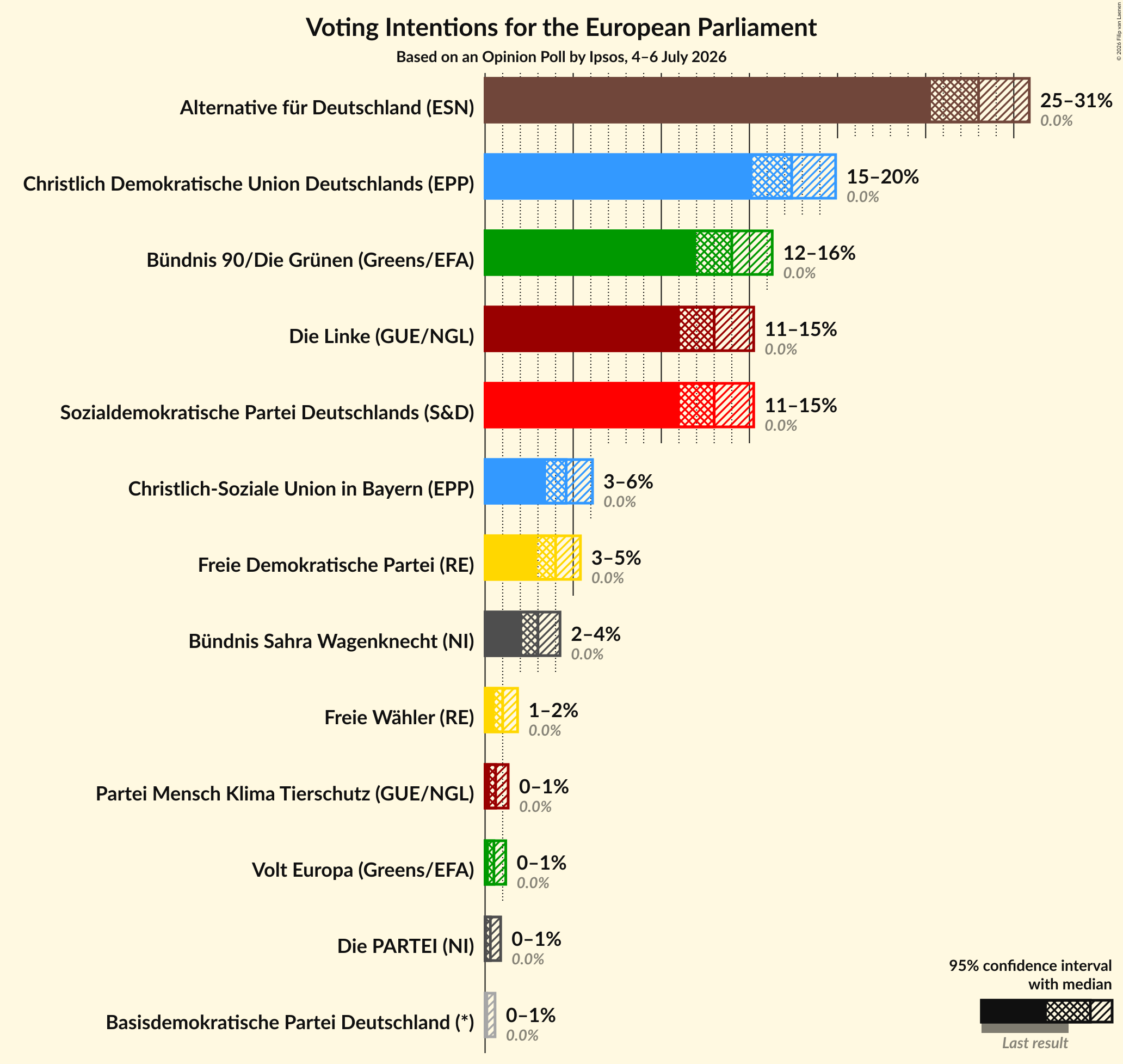 Voting Intentions Graph with voting intentions not yet produced