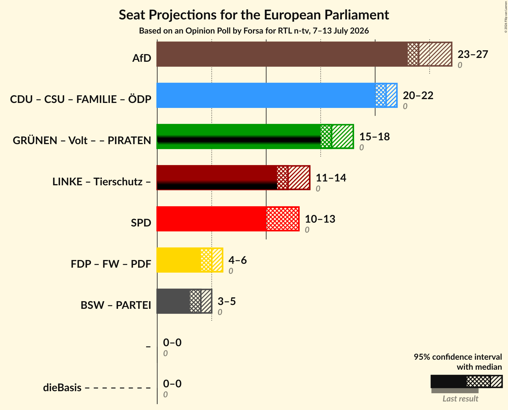 Graph with coalitions seats not yet produced