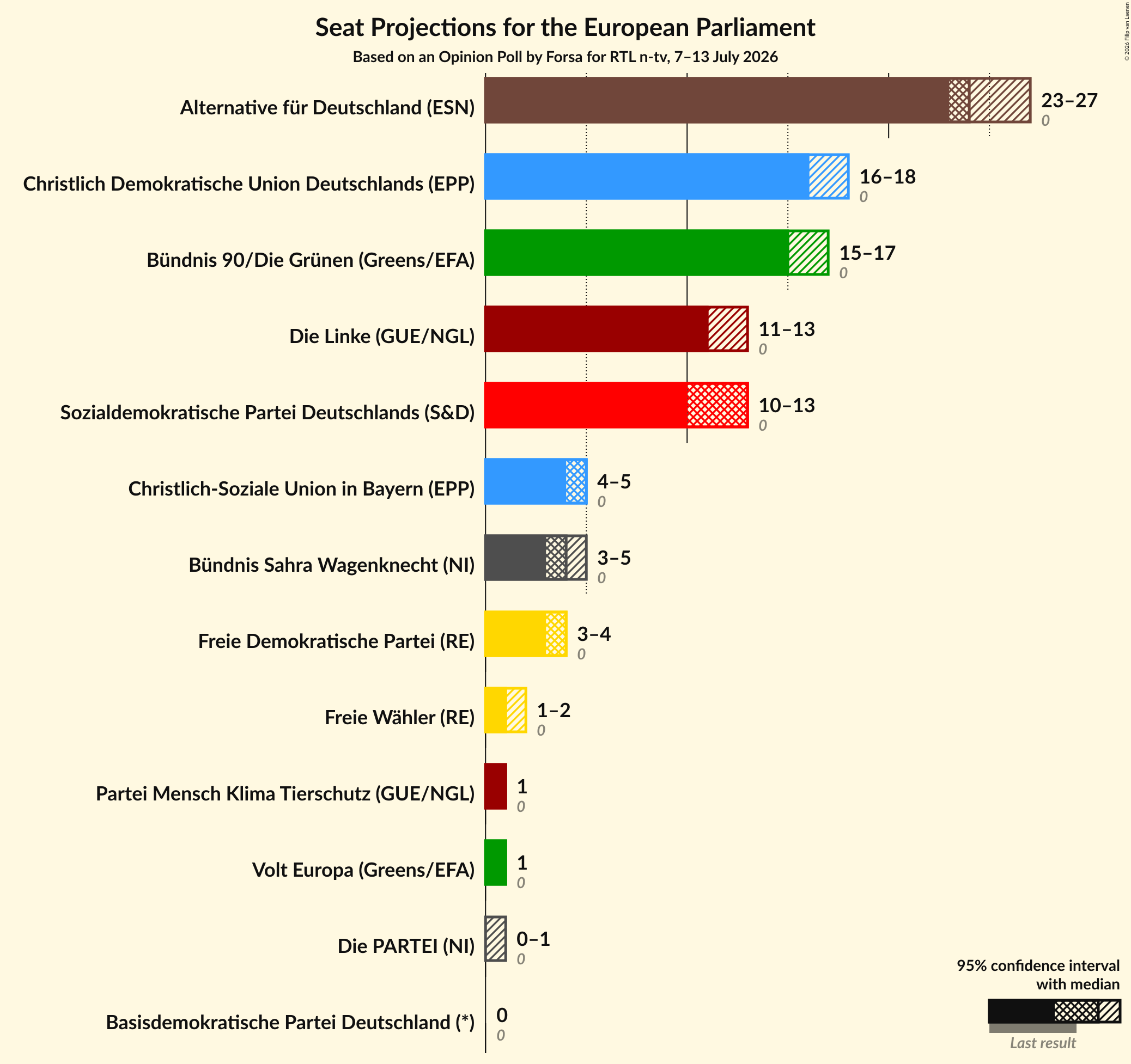 Graph with seats not yet produced