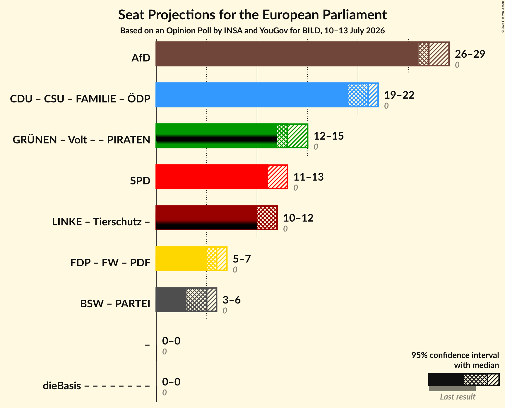 Graph with coalitions seats not yet produced