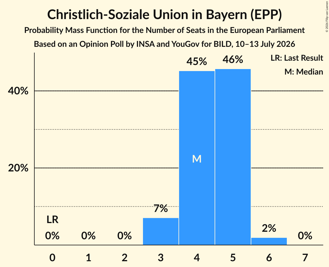 Graph with seats probability mass function not yet produced