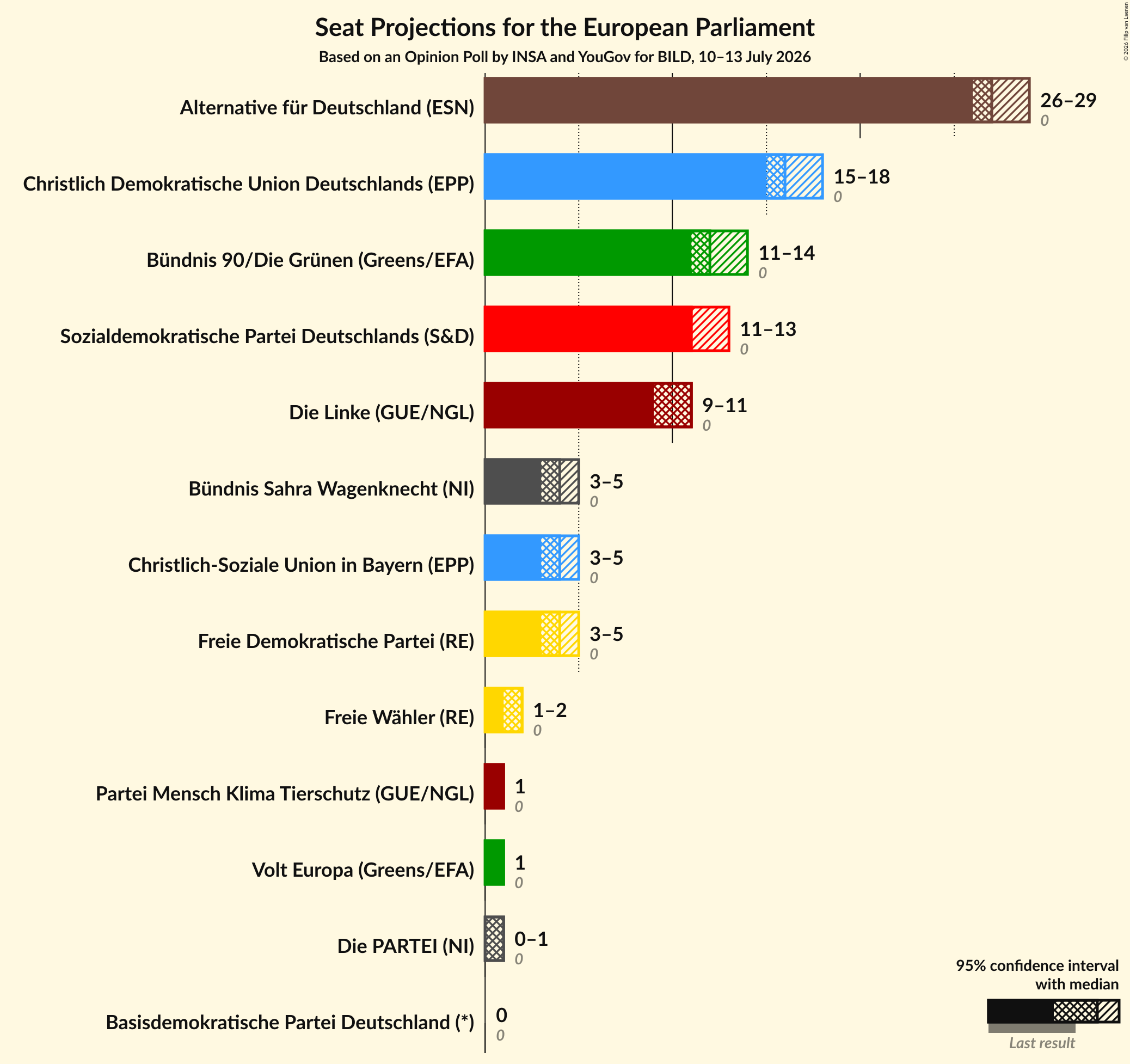 Graph with seats not yet produced