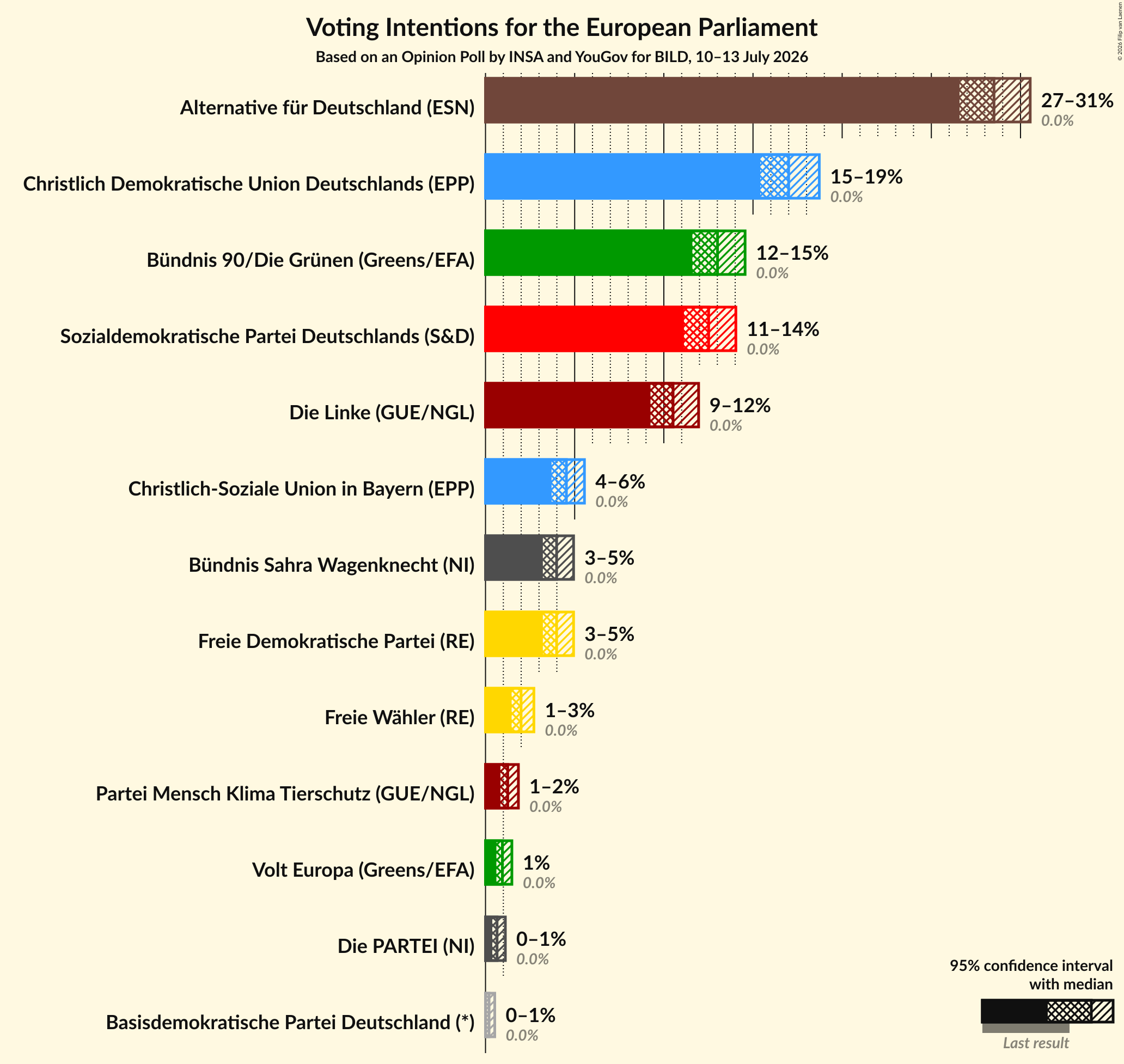 Graph with voting intentions not yet produced