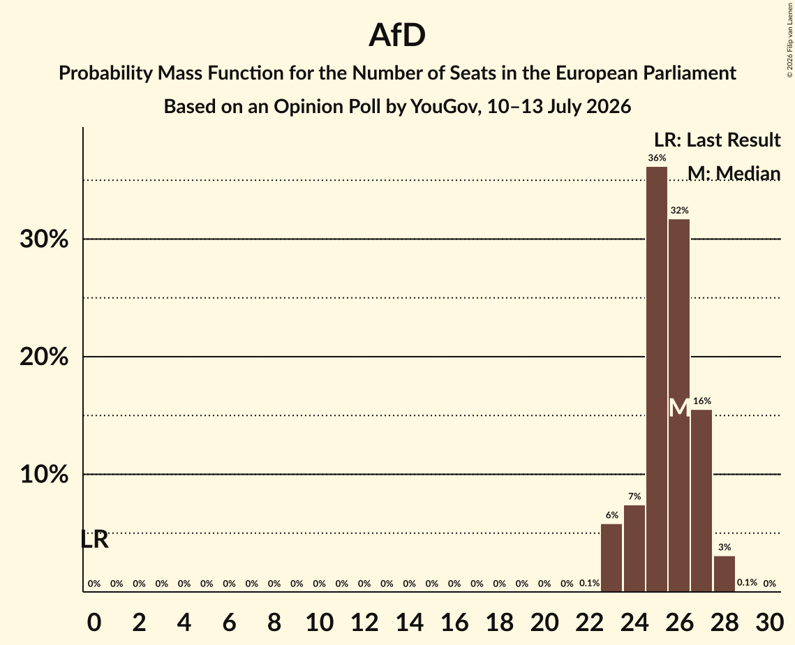 Seats Probability Mass Function Graph with seats probability mass function not yet produced