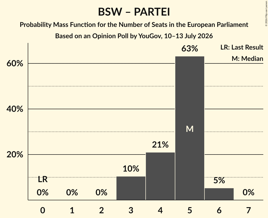 Seats Probability Mass Function Graph with seats probability mass function not yet produced