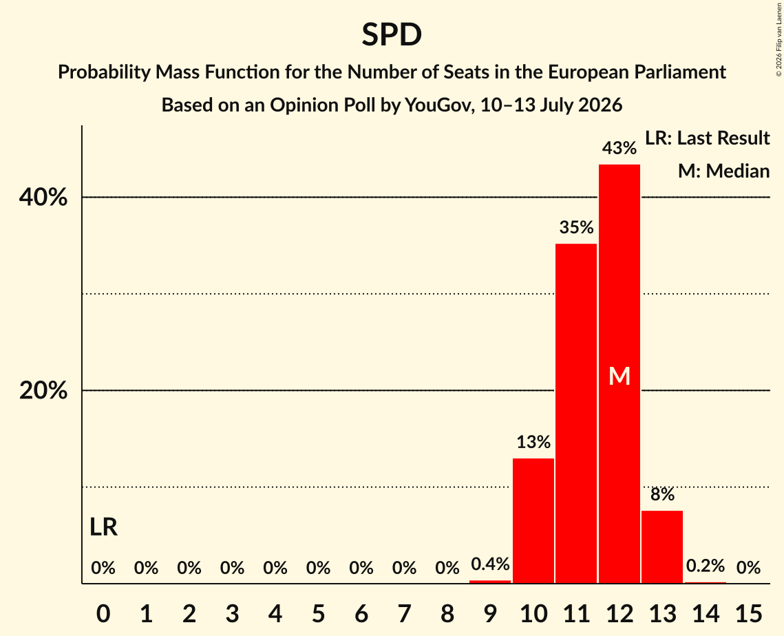 Seats Probability Mass Function Graph with seats probability mass function not yet produced