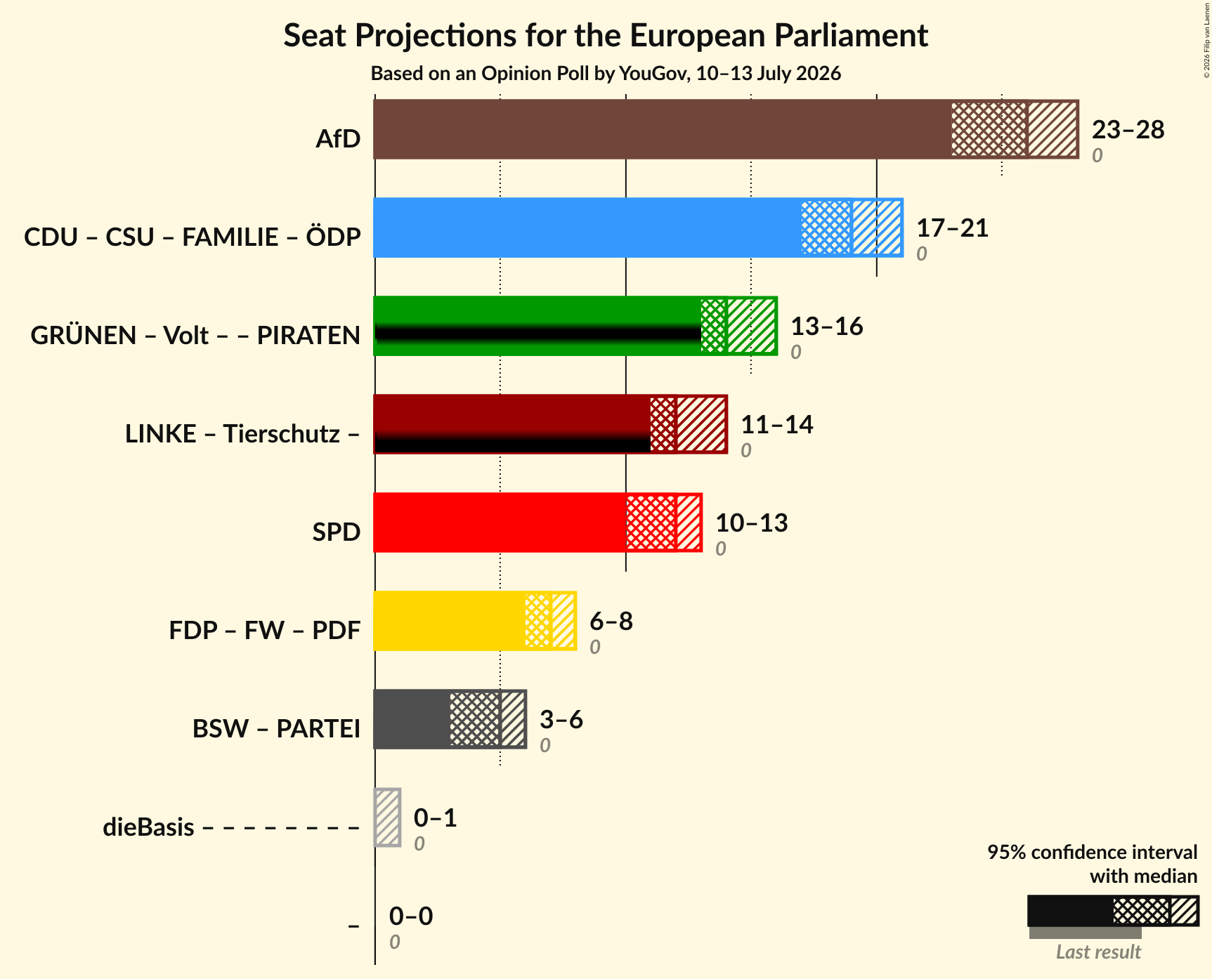 Coalitions Seats Graph with coalitions seats not yet produced