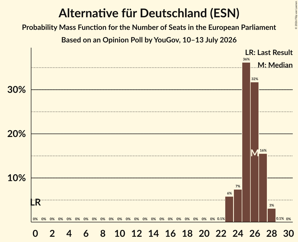 Seats Probability Mass Function Graph with seats probability mass function not yet produced