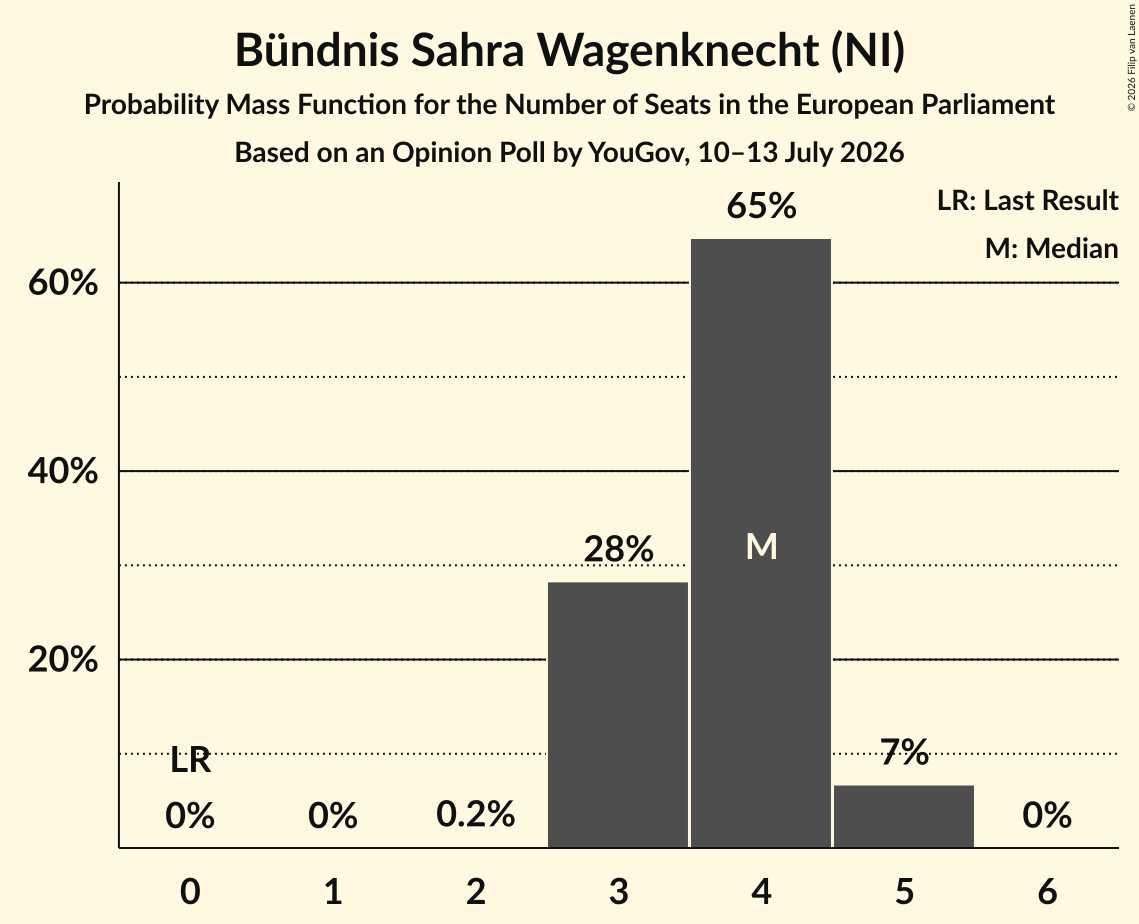 Seats Probability Mass Function Graph with seats probability mass function not yet produced