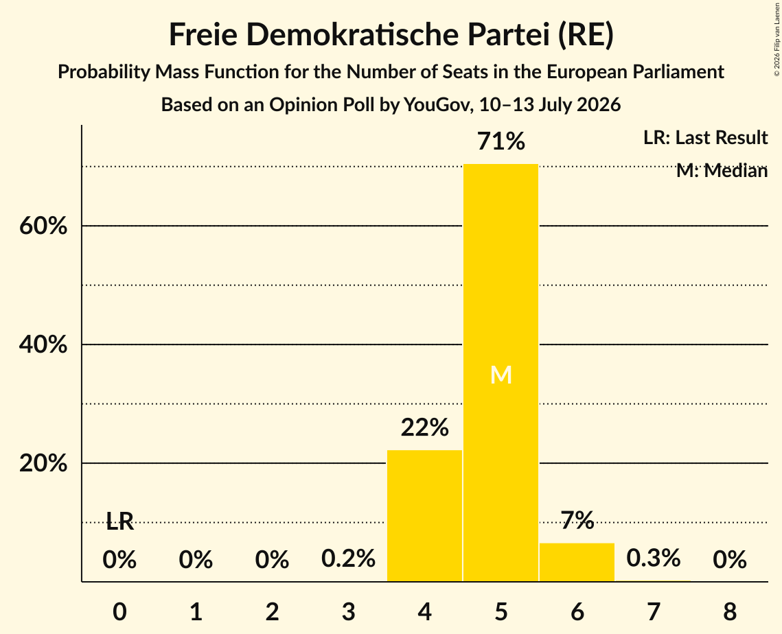 Seats Probability Mass Function Graph with seats probability mass function not yet produced