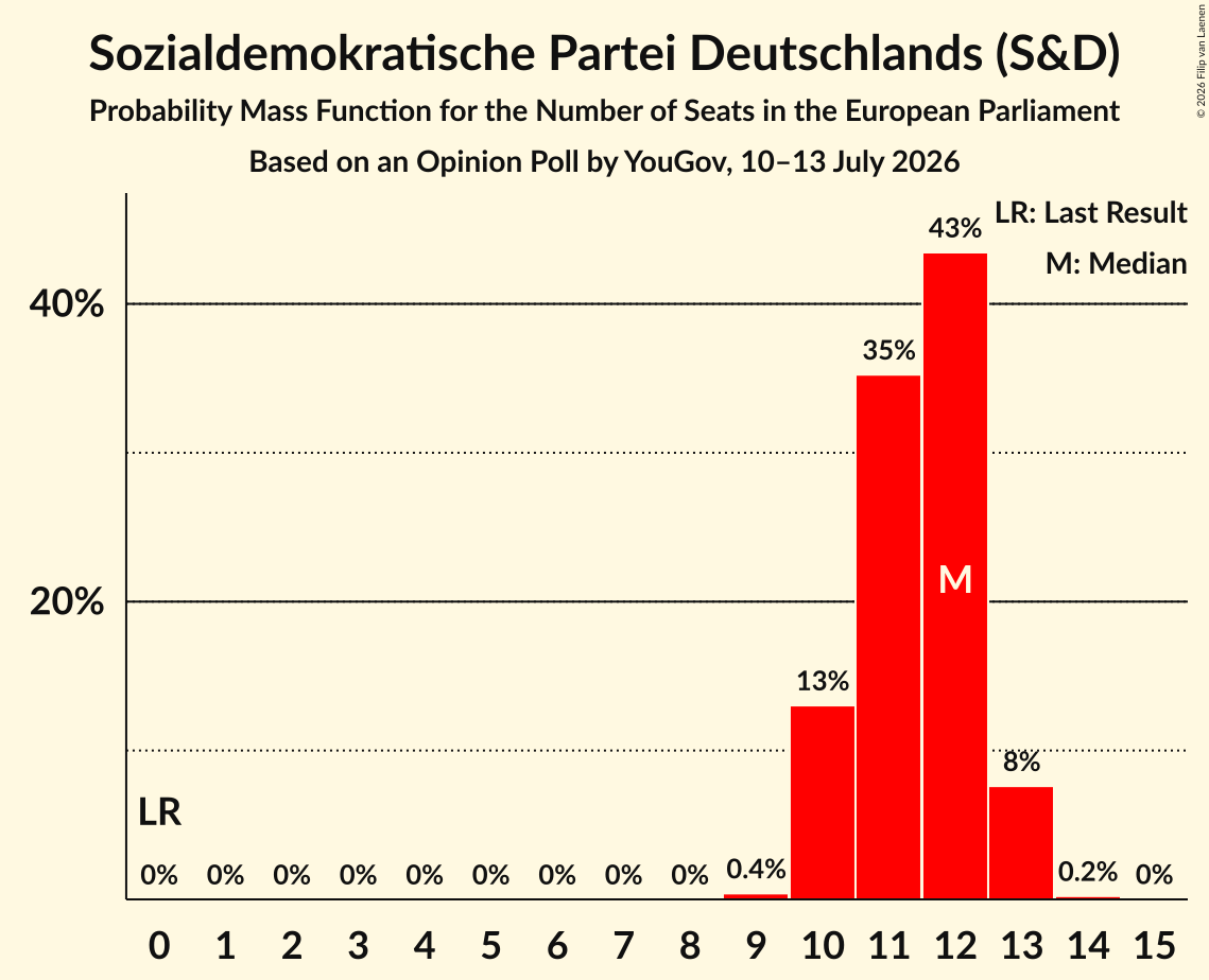Seats Probability Mass Function Graph with seats probability mass function not yet produced