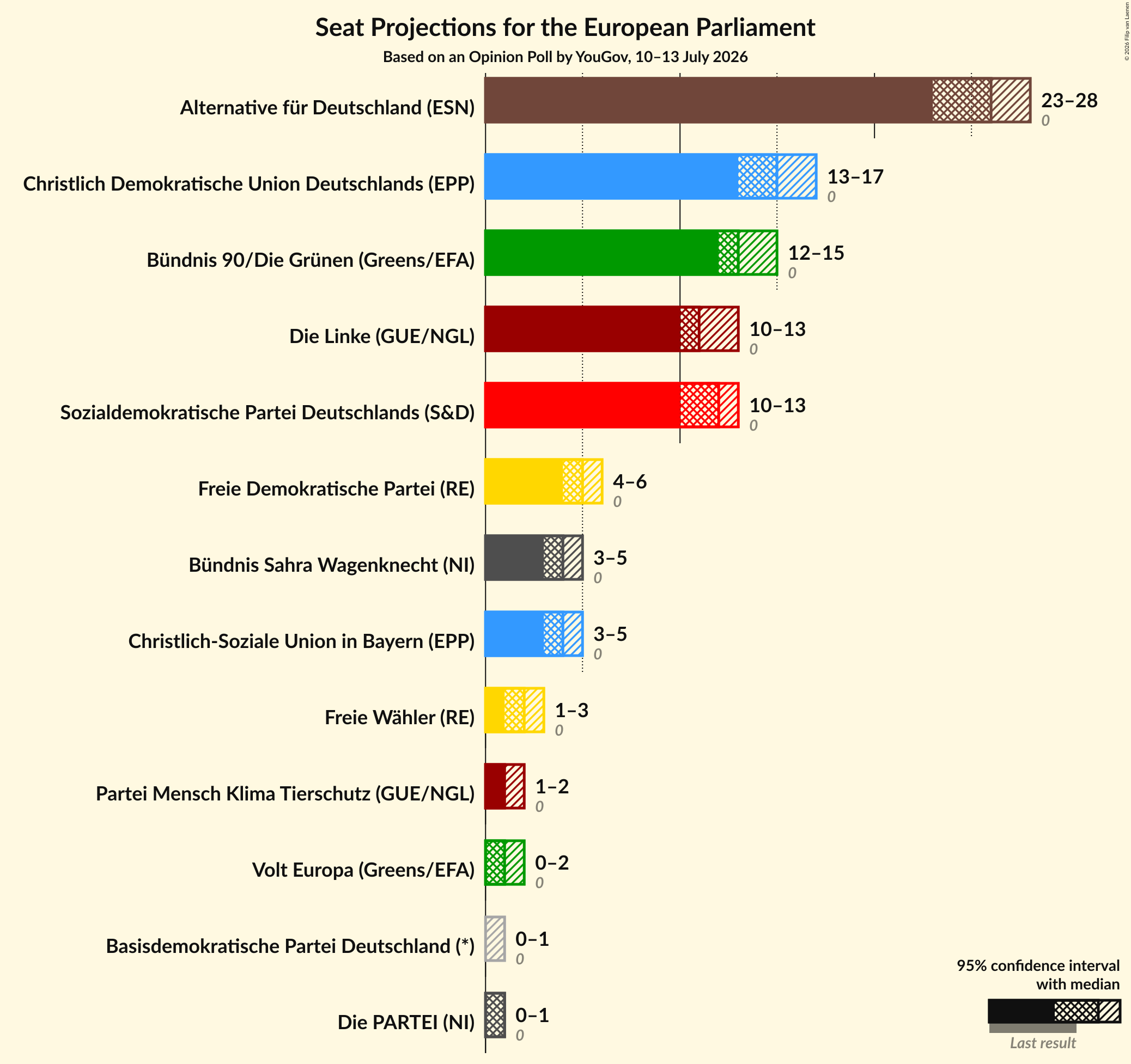 Seats Graph with seats not yet produced