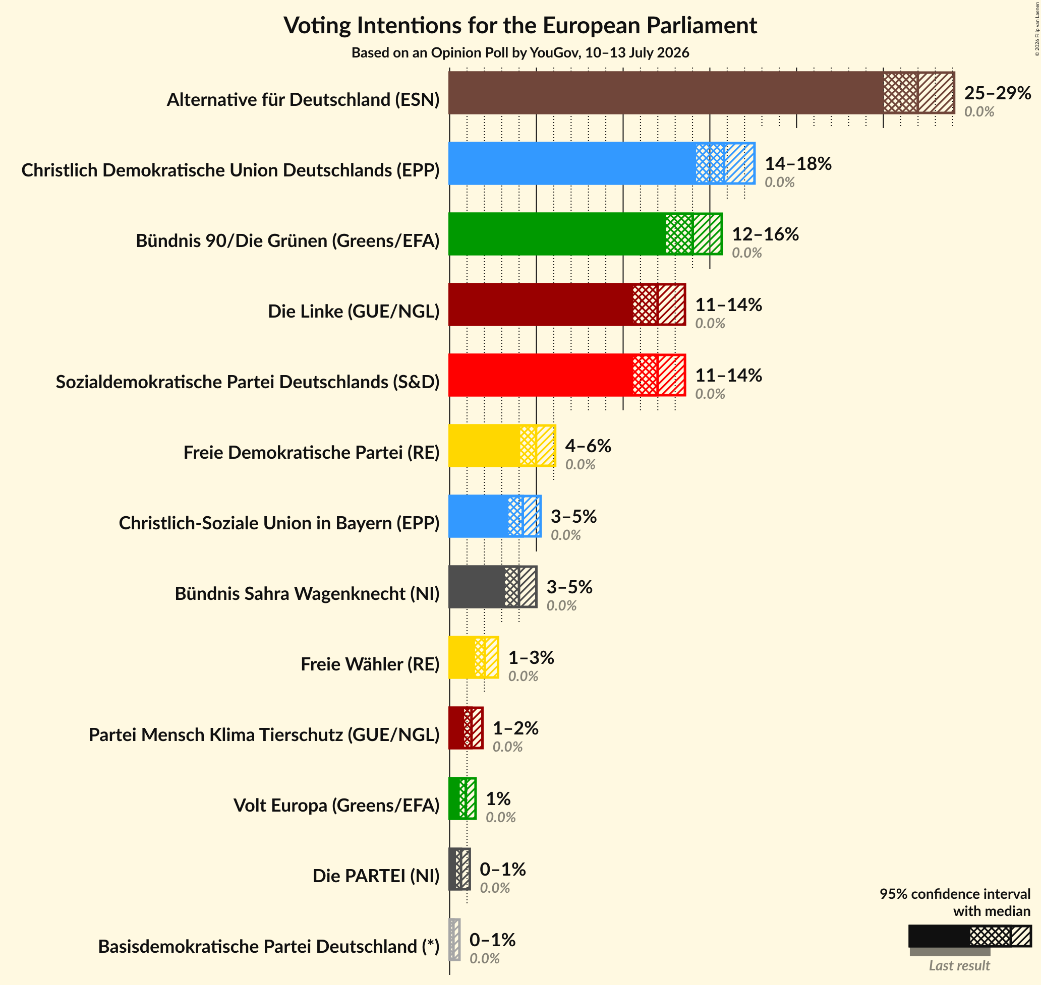 Voting Intentions Graph with voting intentions not yet produced