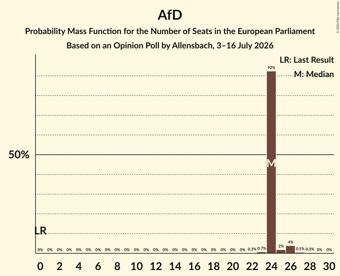 Seats Probability Mass Function Graph with seats probability mass function not yet produced