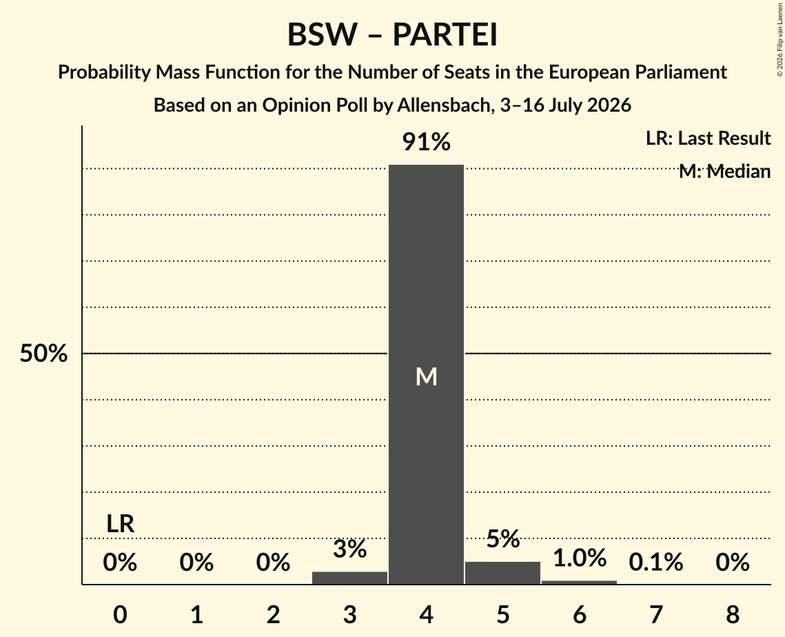 Seats Probability Mass Function Graph with seats probability mass function not yet produced