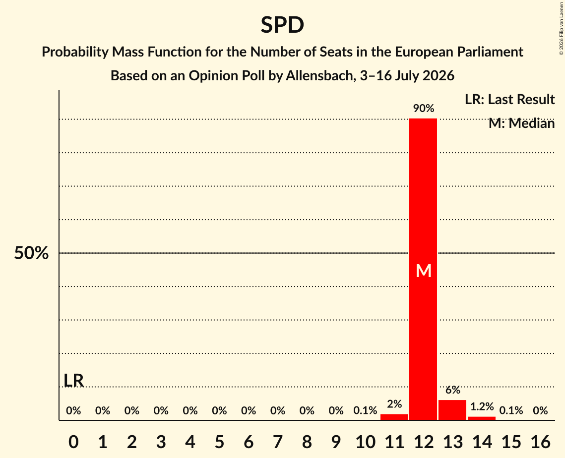 Seats Probability Mass Function Graph with seats probability mass function not yet produced