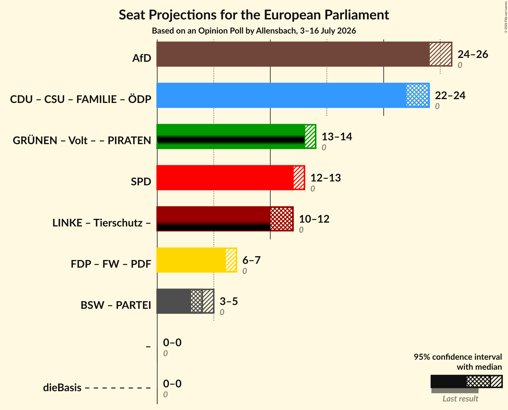 Coalitions Seats Graph with coalitions seats not yet produced