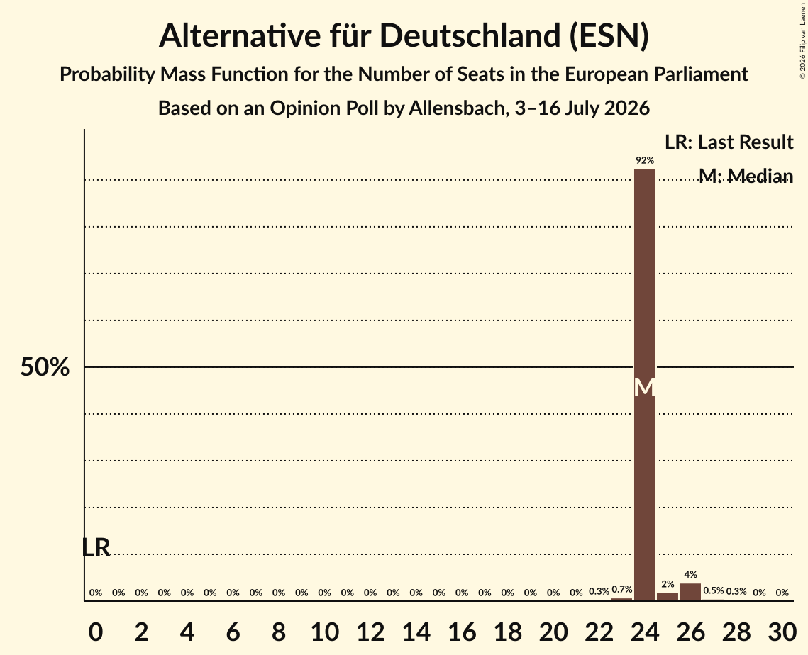 Seats Probability Mass Function Graph with seats probability mass function not yet produced