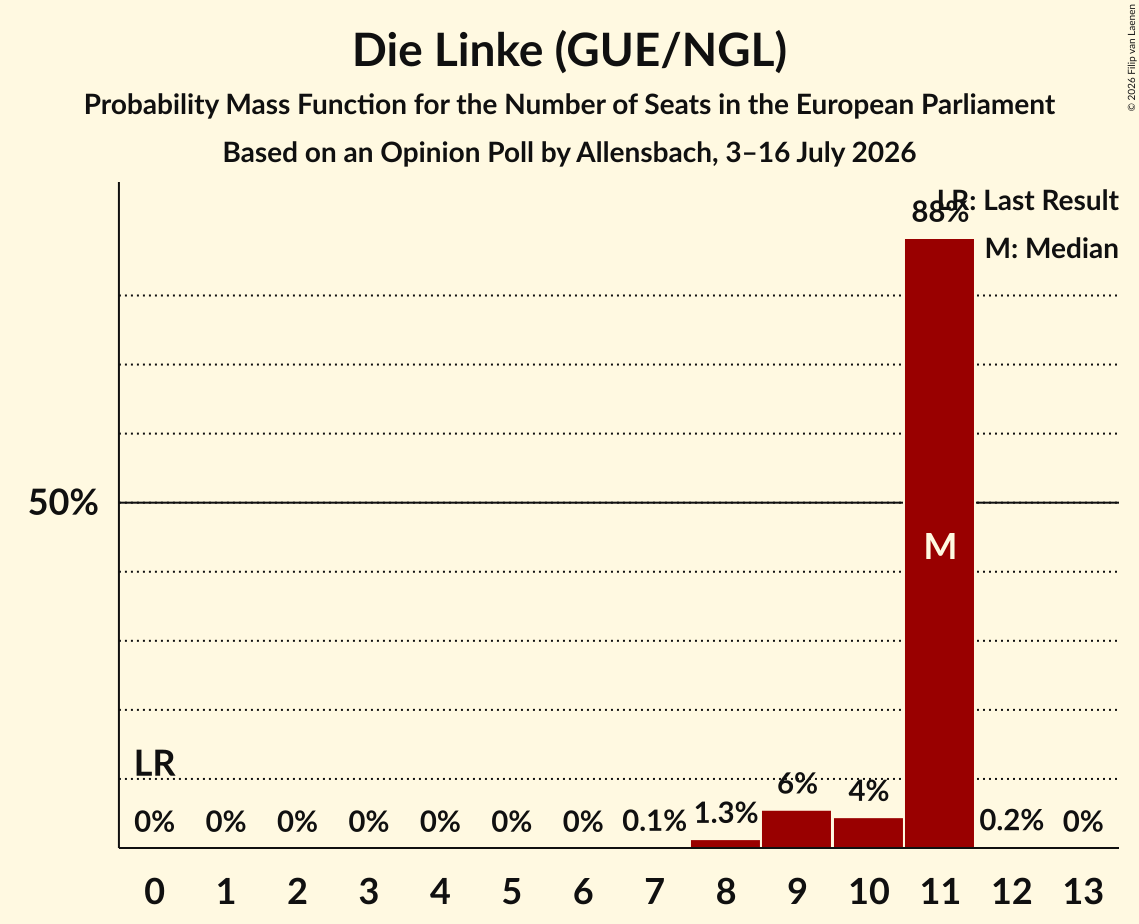 Seats Probability Mass Function Graph with seats probability mass function not yet produced