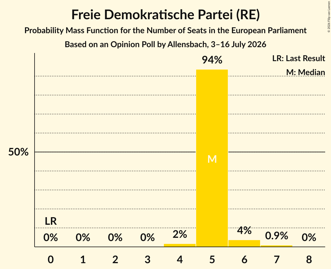 Seats Probability Mass Function Graph with seats probability mass function not yet produced