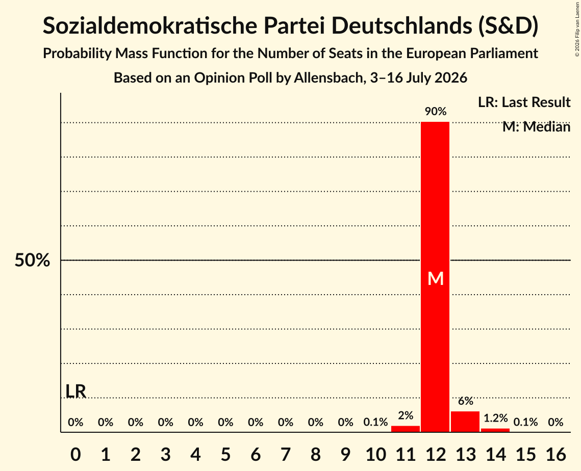 Seats Probability Mass Function Graph with seats probability mass function not yet produced