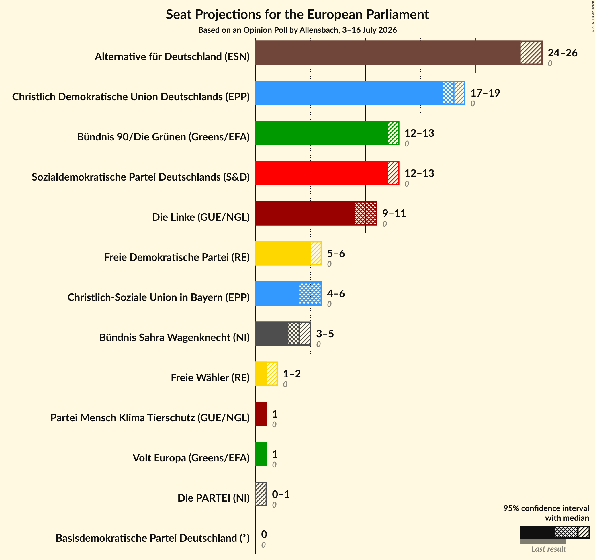 Seats Graph with seats not yet produced