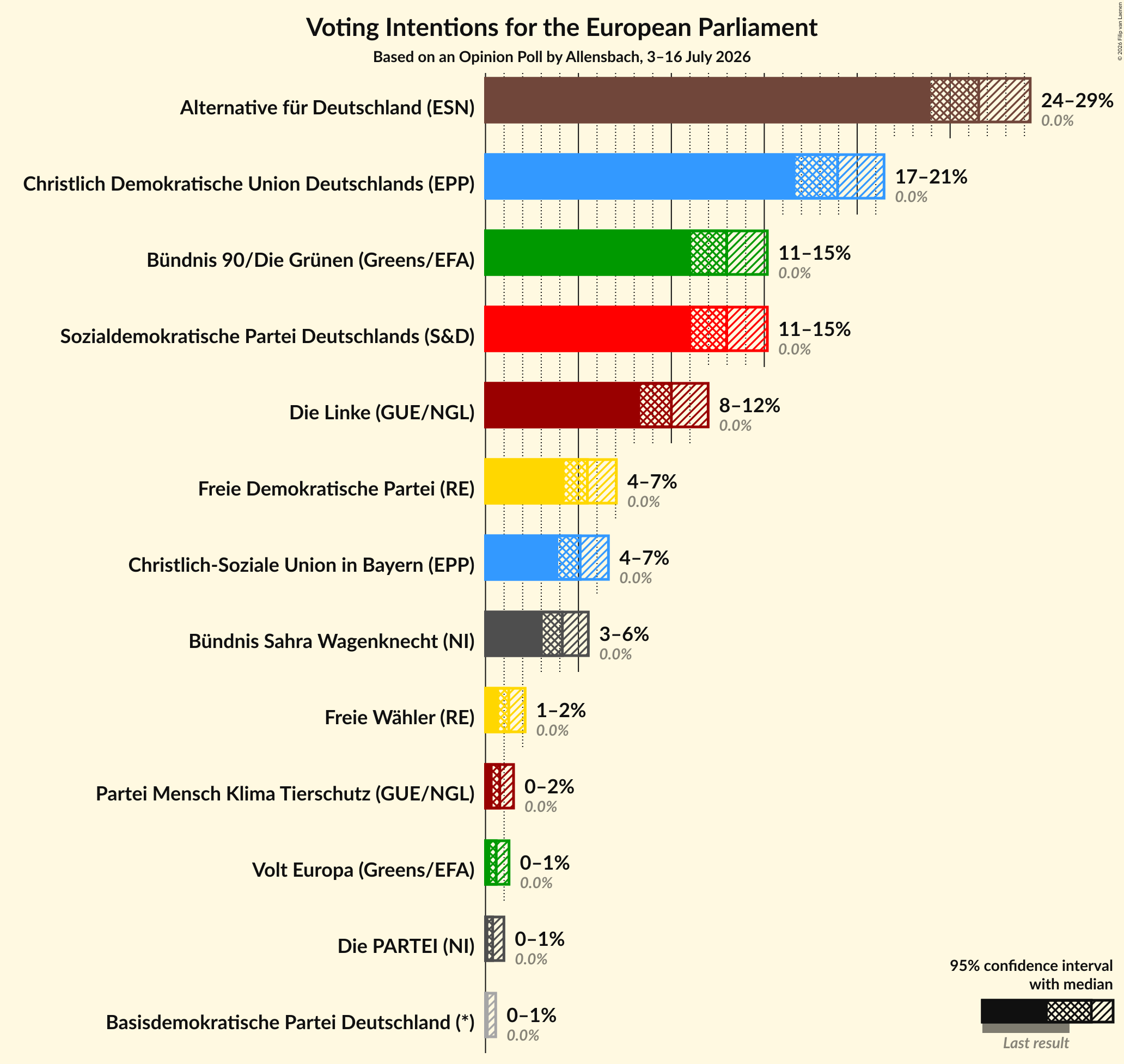 Voting Intentions Graph with voting intentions not yet produced