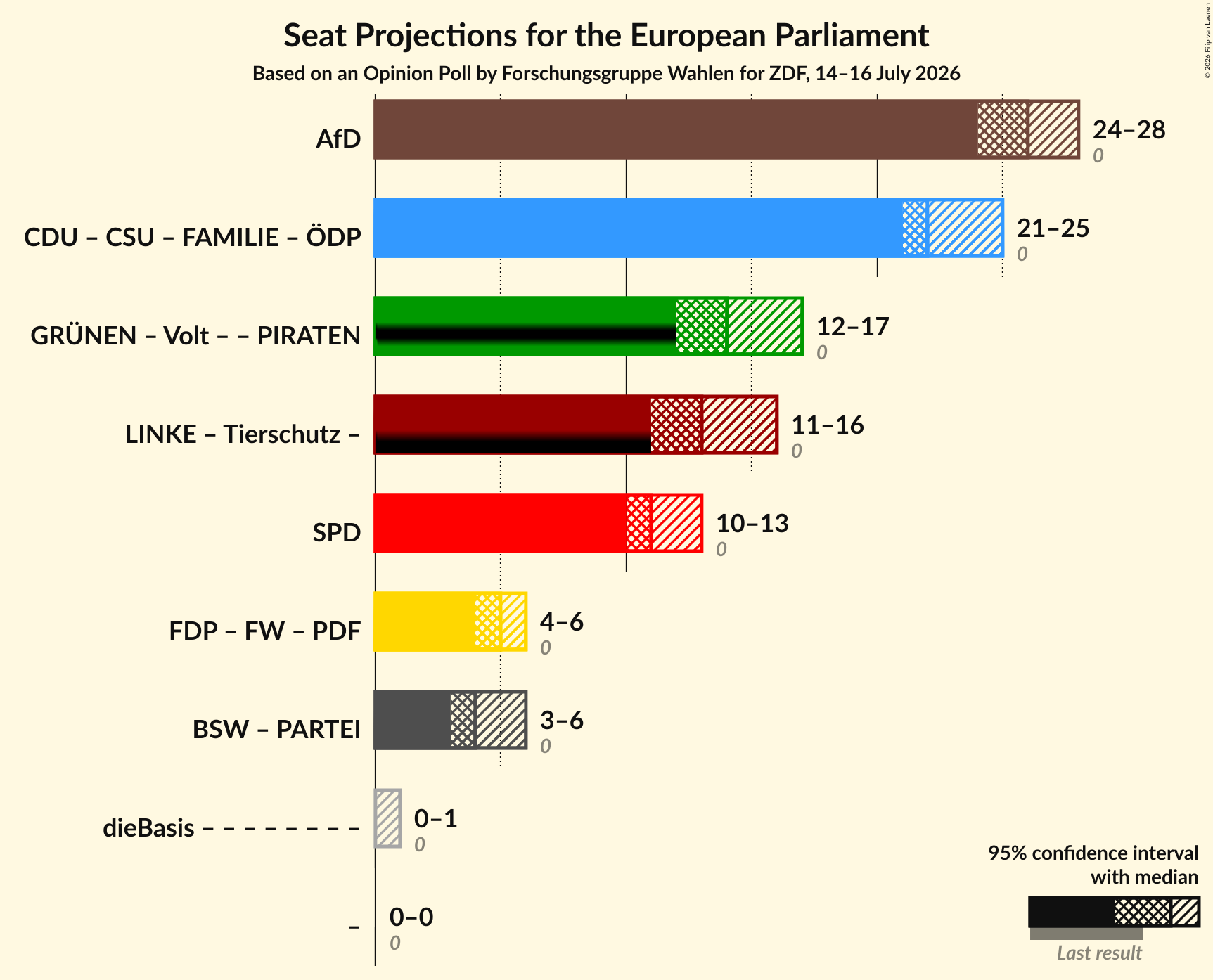 Graph with coalitions seats not yet produced