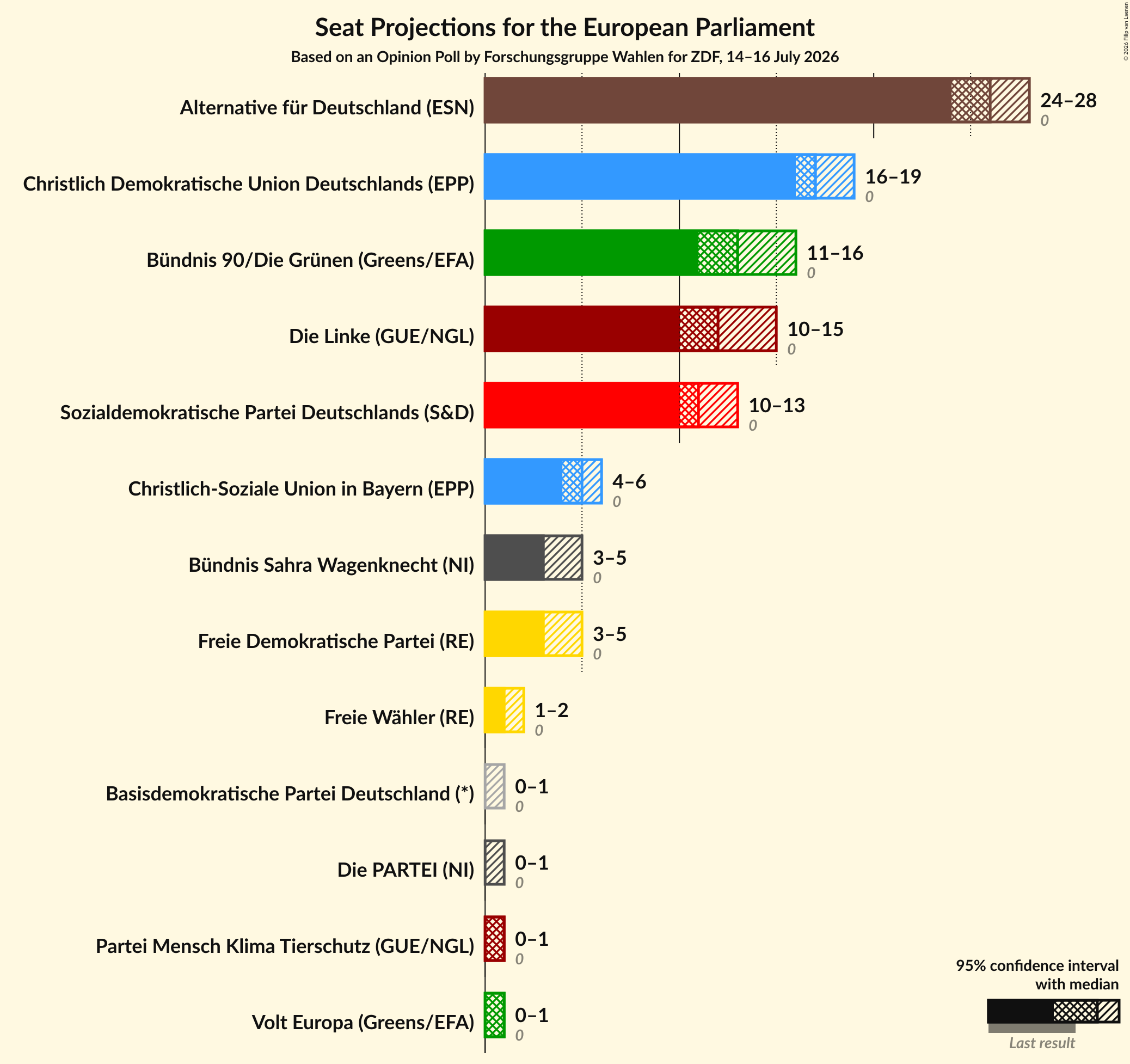 Graph with seats not yet produced