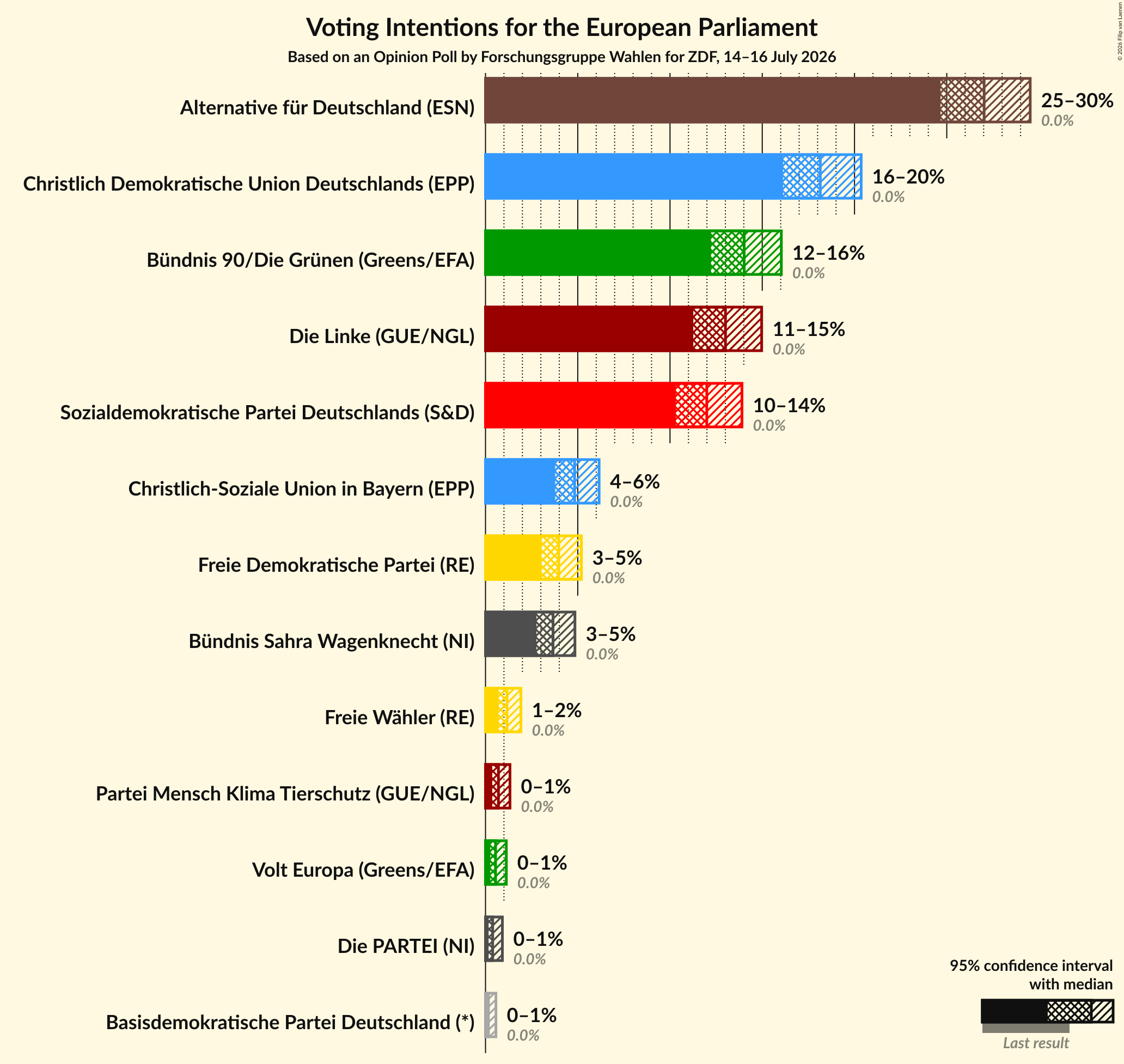Graph with voting intentions not yet produced