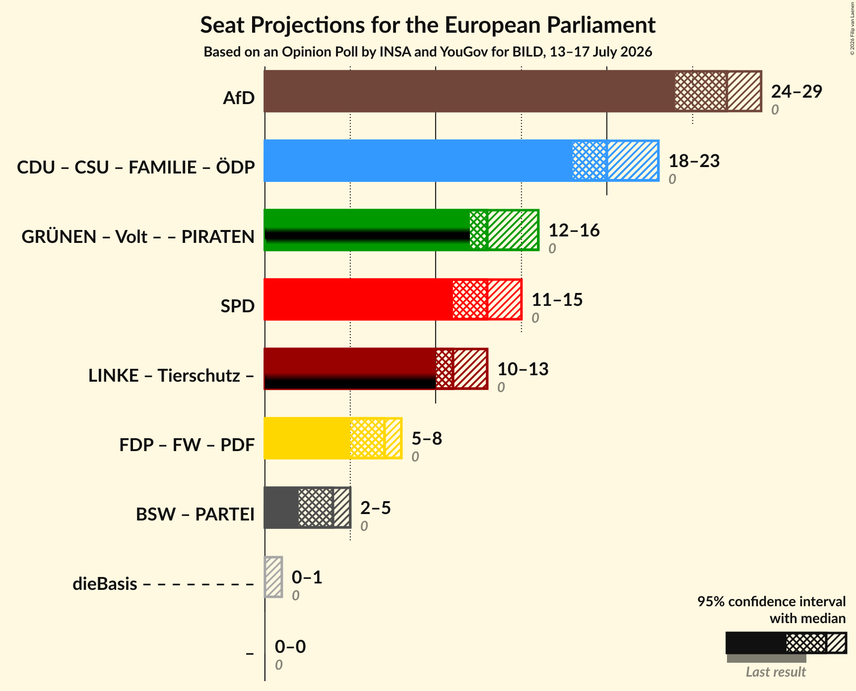 Graph with coalitions seats not yet produced