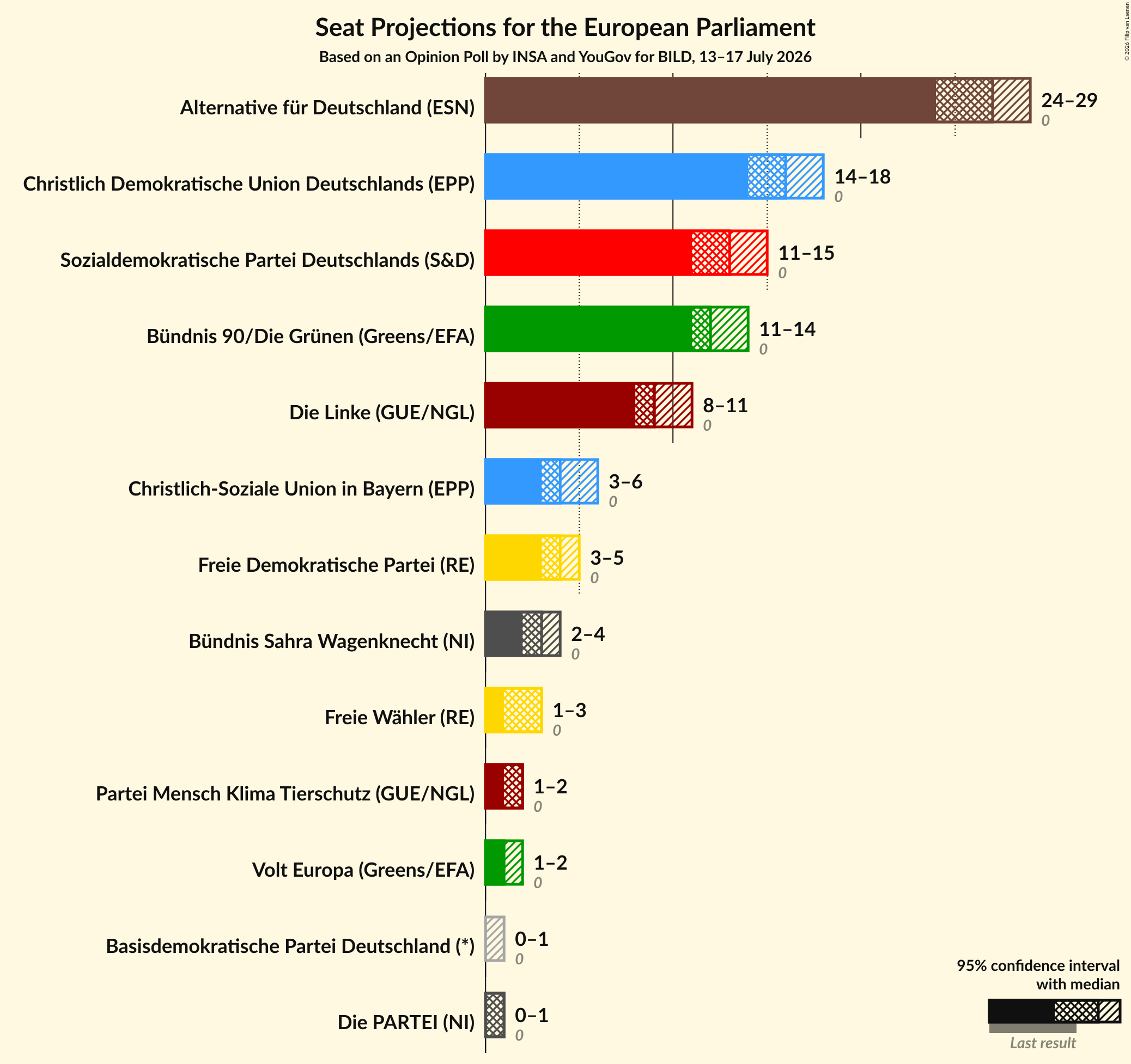 Graph with seats not yet produced