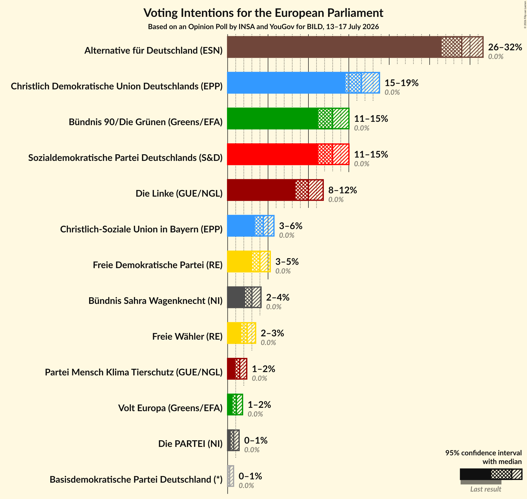 Graph with voting intentions not yet produced