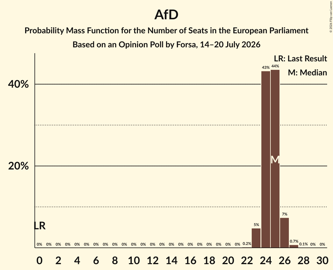 Seats Probability Mass Function Graph with seats probability mass function not yet produced