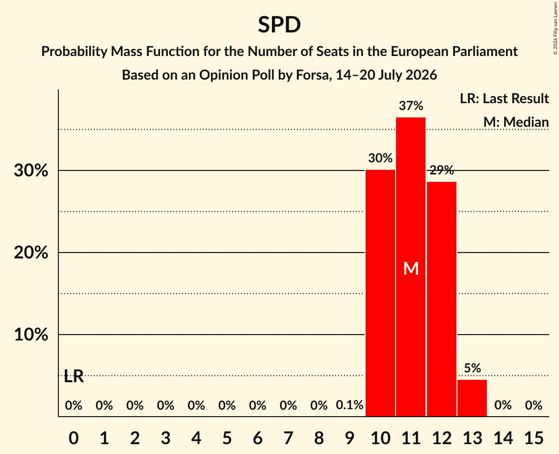 Seats Probability Mass Function Graph with seats probability mass function not yet produced