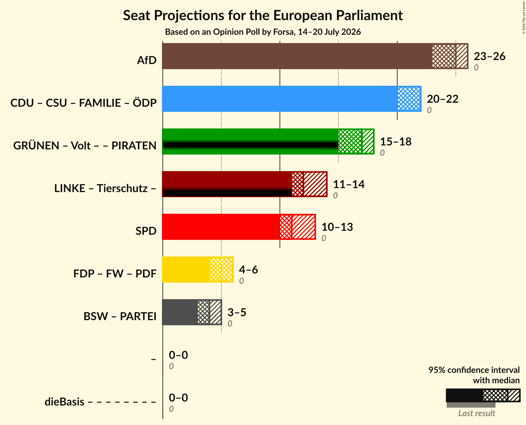 Coalitions Seats Graph with coalitions seats not yet produced