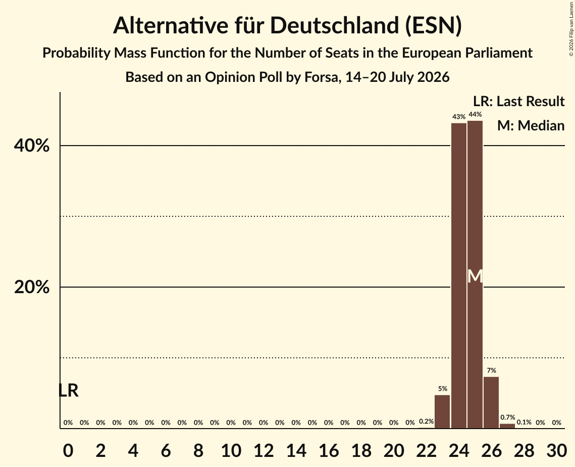 Seats Probability Mass Function Graph with seats probability mass function not yet produced
