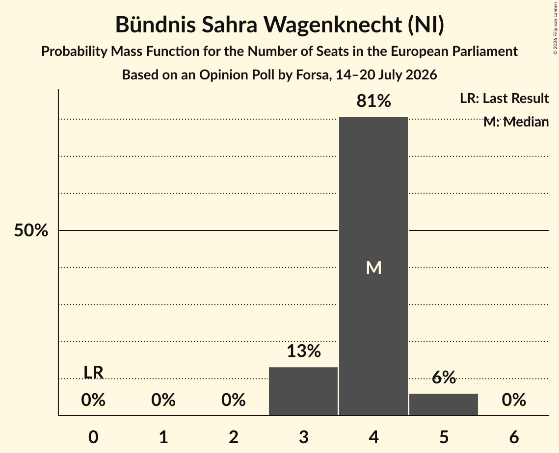 Seats Probability Mass Function Graph with seats probability mass function not yet produced