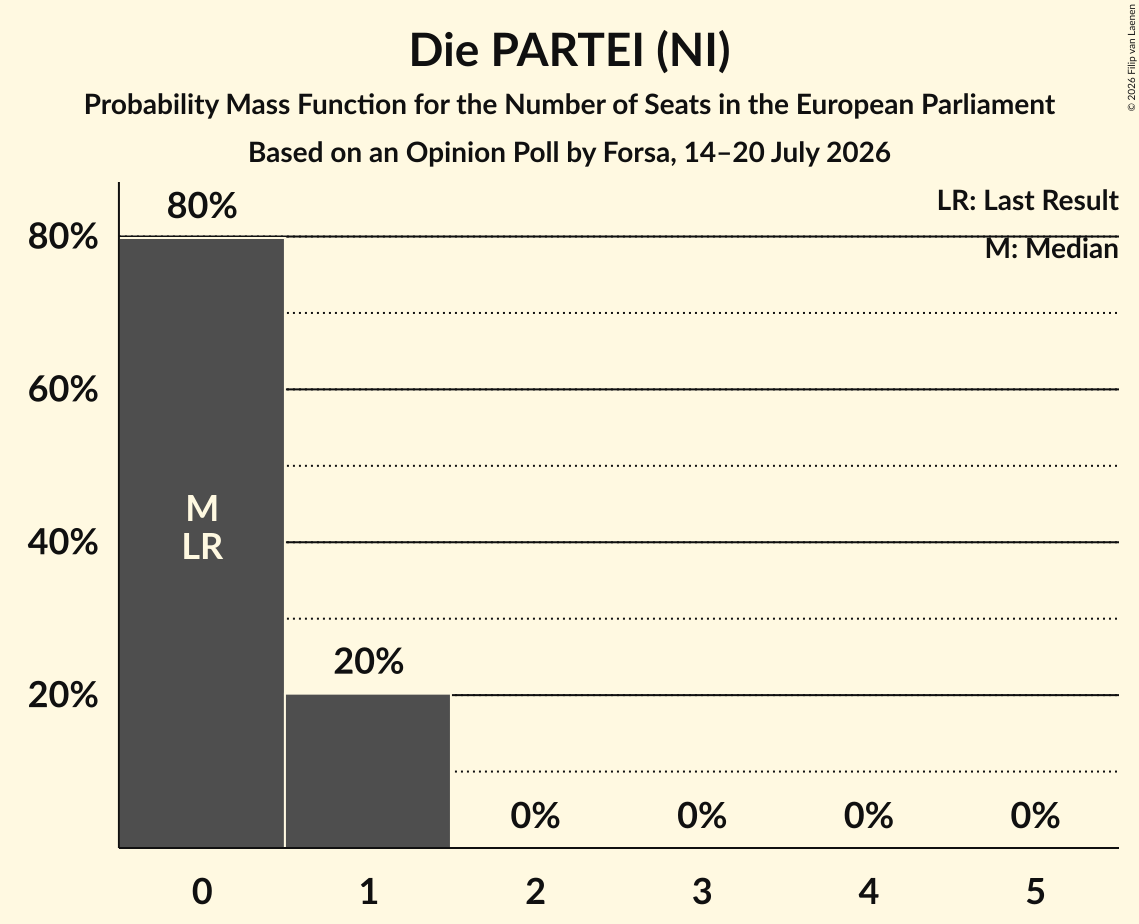 Seats Probability Mass Function Graph with seats probability mass function not yet produced