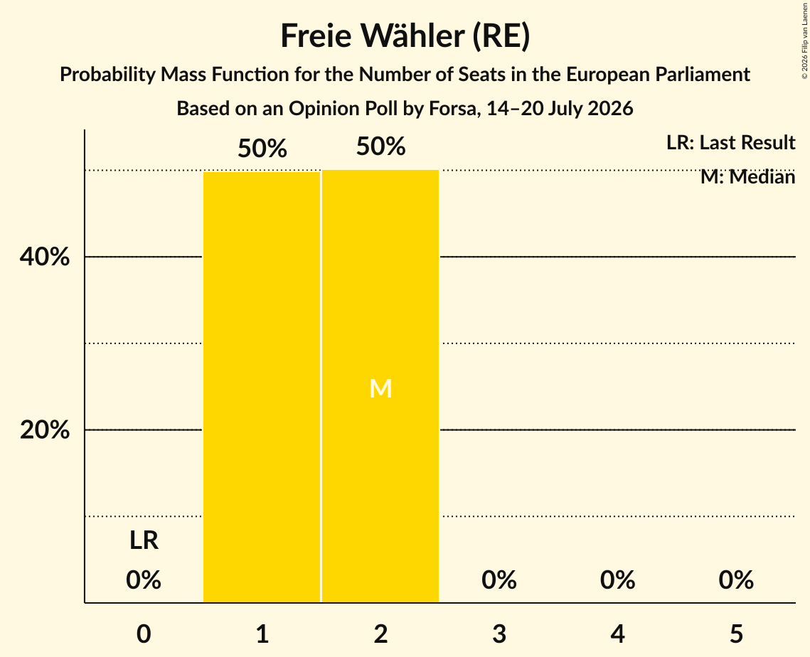 Seats Probability Mass Function Graph with seats probability mass function not yet produced