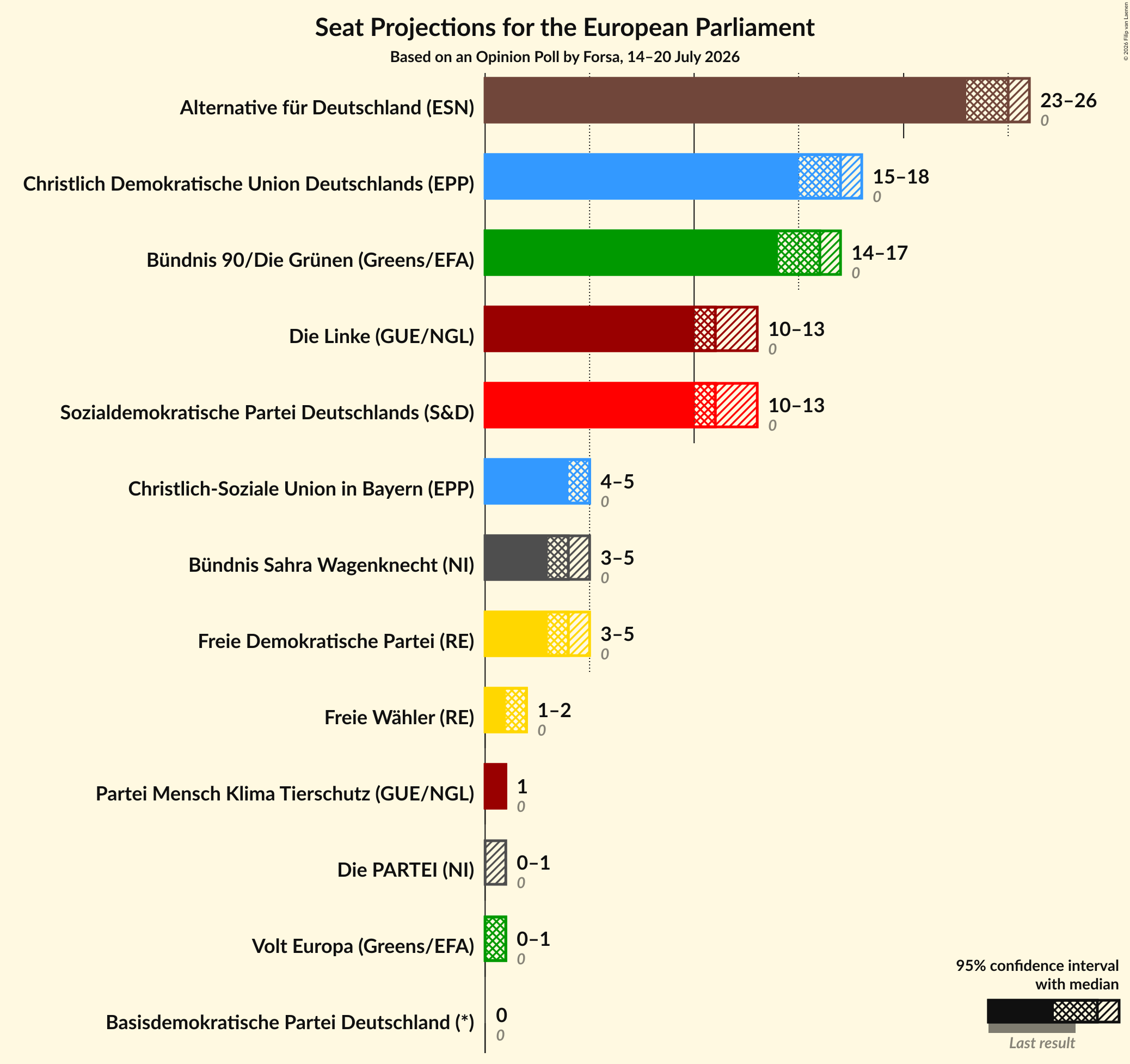 Seats Graph with seats not yet produced