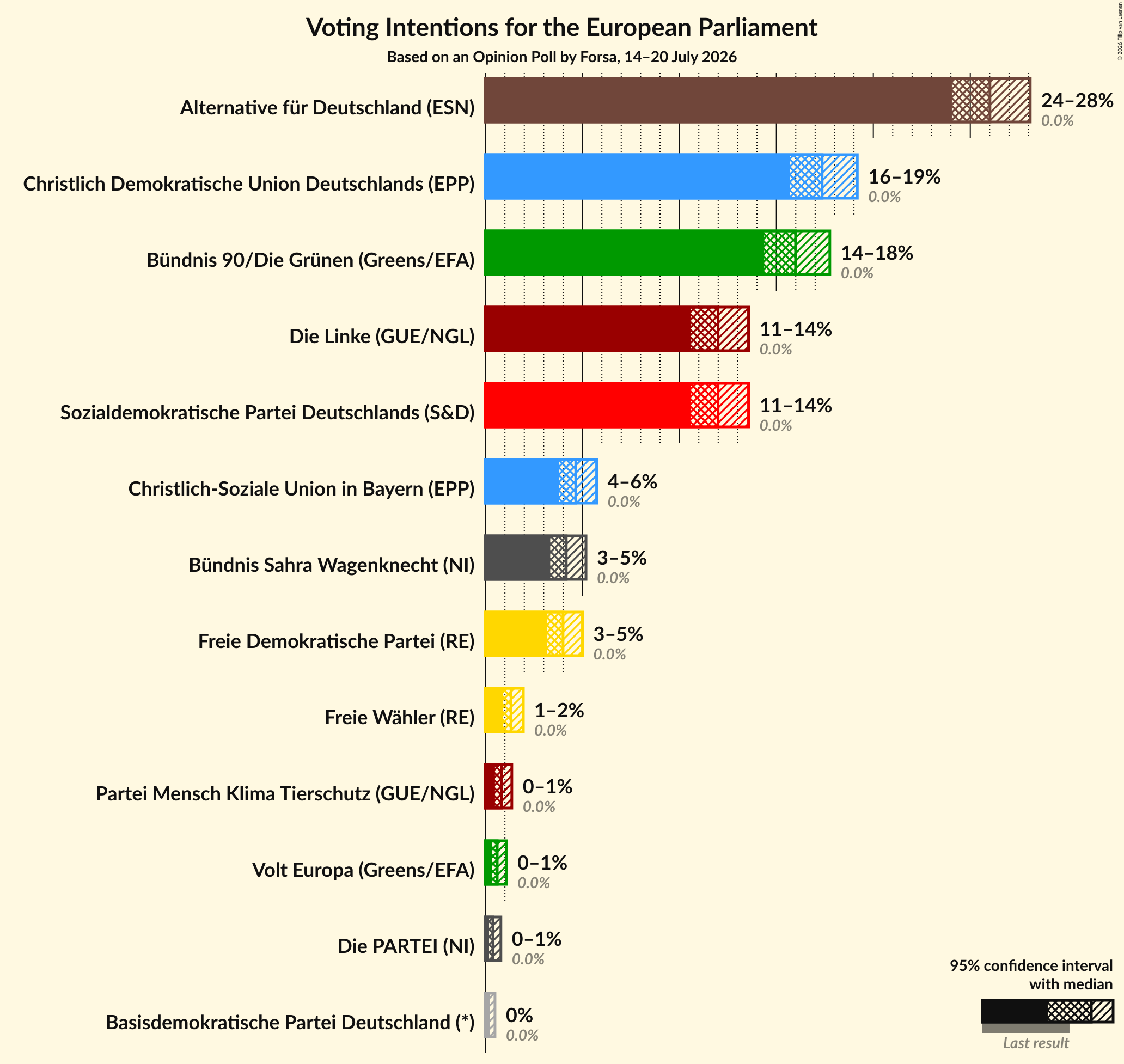 Voting Intentions Graph with voting intentions not yet produced